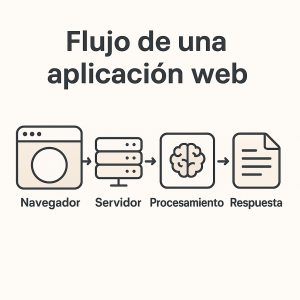 flujo-de-una-aplicacion-web